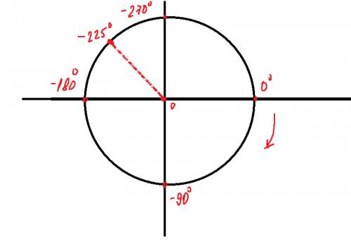 На единичной окружности отметить угол поворота -225 градусов