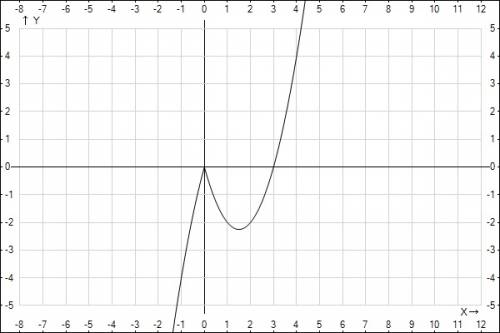 Построить график функции y=|x|(x-3) и определить, при каких значениях m прямая y=m имеет с графиком 