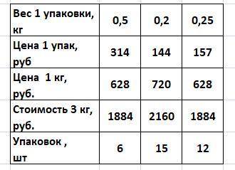 Вмагазине продается несколько видов куриного филе в различных упаковках и по различной цене. какова