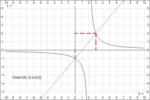Решите графически уравнение 2/х-2=х-1