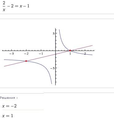 Решите графически уравнение 2/х-2=х-1