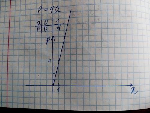 Постройте график зависимости периметра квадрата от его стороны. условие как записать? ​