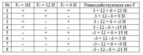 На тело действуют три силы, направленные вдоль одной прямой: 3н, 12н, 6н. какой может быть равнодейс