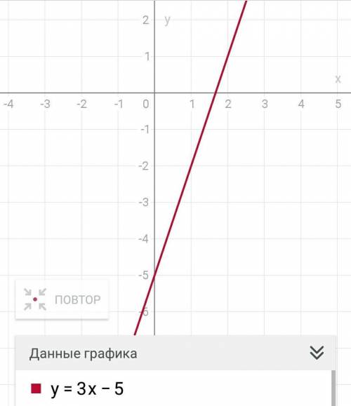 Решить вот это. запишите функцию, график которой параллелен графику функции y=3x-4 и пересекает ось