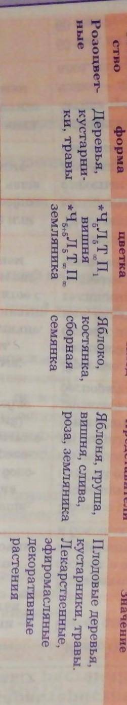 Таблица по биологии 6 класс (класс двудольные. семейство крестоцветные (капустные) и розоцветные) (н