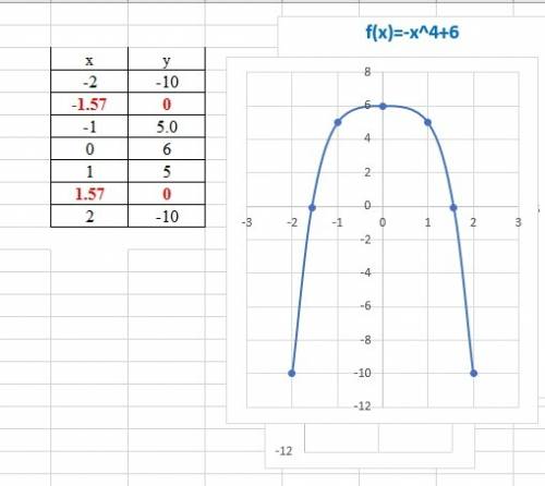 Постройте и прочитайте график функции y= -x^4+6. : (