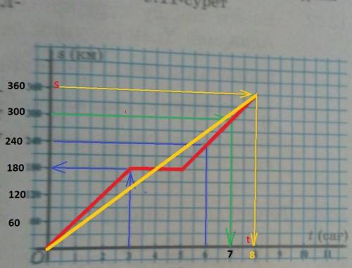 График движения автомобиля при постоянной скорости.1) на каком расстояни находится автомобиль через
