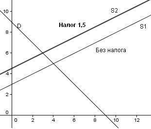 Функция спроса населения на данный товар: qd = 9 – p. функция предложения: qs = – 6 + 2p. допустим,