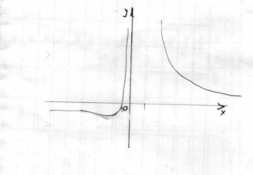 Найти точки разрыва функций и схематично построить её график: y=x²-2x+2/x-1