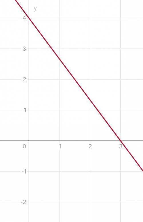 Постройте график уравнения 4x+3y=12