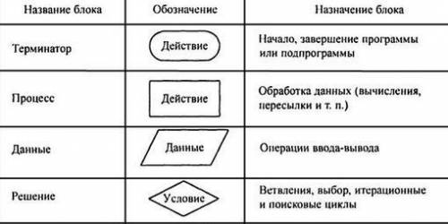 Как в блок схеме обозначается ввод и вывод данных