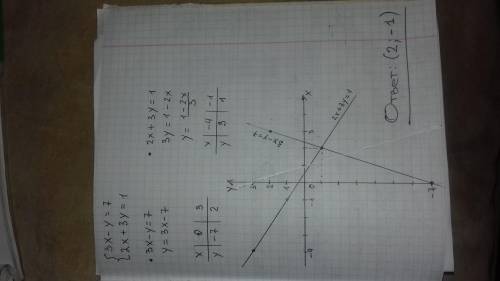 Решите систему уравнений графическим методом {3x-y=7{2x+3y=1​