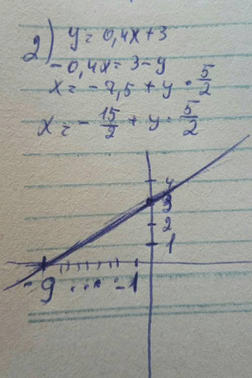 Y= - x-2, y= 0,4x+3 график функций скажите как найти x и полное решение