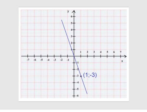 На координатной плоскости постройте график прямой пропорциональности у=-3хзаранее )​