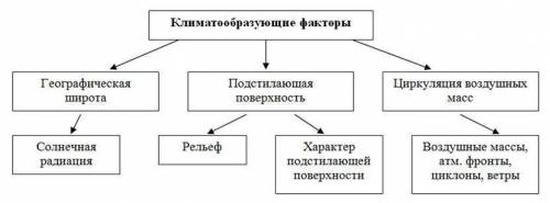 Составьте схему влияния климатообразующих факторов на формирование климата северо восточной сибири.