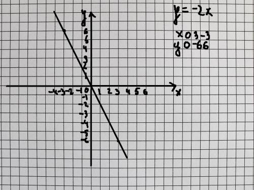 Составьте таблицу и постройте по точкам график зависимости , заданной равенством: а) y=-2x ; б) y=2-