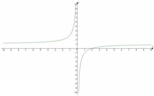Постройте график функции у=-2: х+1.укажите область определения функции