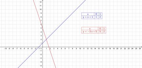 Постройте в одной системе координат графики функций f(x) =x+1 и g(x) =-3x+5сорчно! ​