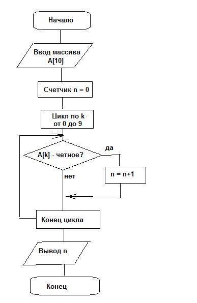 Дана последовательность 10 натуральных чисел. найти среди них количество чётных чисел. нужна програм