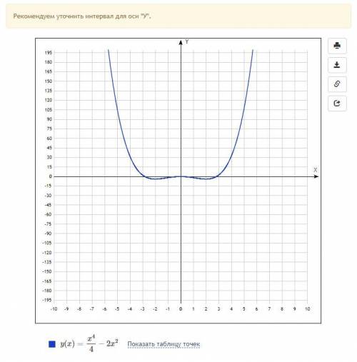 Исследуйте функцию f(x)=(x^4/4)-2x^2 на возрастание, убывание и экстремум. постройте ее график.