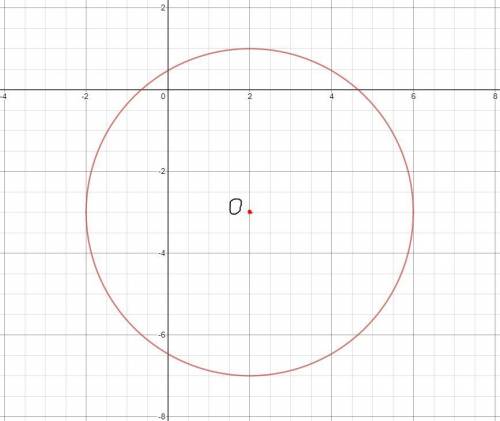 Окружность задана уравнением (x-2)^2+(y+3)^2=16. найдите радиус, центр окружности и нарисуйте ее в с