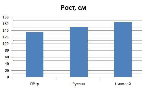 Постройте столбчатую диаграмму показываюшию рост мальчиков если: петя-135 см, руслан-150 см, николай