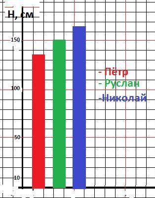 Постройте столбчатую диаграмму показываюшию рост мальчиков если: петя-135 см, руслан-150 см, николай