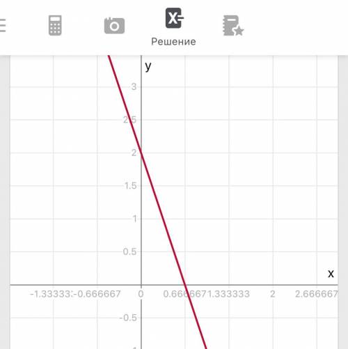 Постройте график уравнения 3х+у-2=0 с решением и графиком заранее