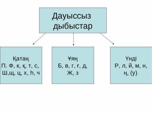 Укого есть карточки дауссыз дыбыстар и даусты дыбыстар можно фото? ​жизненно