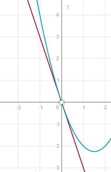 Y=kx; y=x²-3x. при каком k ровно одна общая точка у графиков?