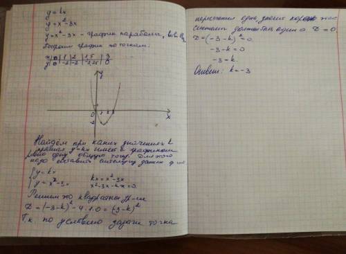 Y=kx; y=x²-3x. при каком k ровно одна общая точка у графиков?