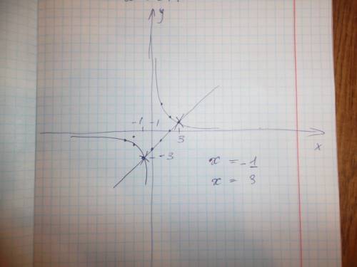 Решите графически уравнение 3/х=х-2
