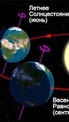 Как земля вращается вокруг солнца ? ​