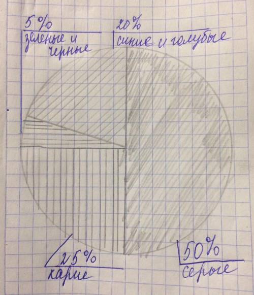 По статистике люди имеют 5% зеленых и черных глаз, 50% серых , 25% карих глаз , 20% синих и голубых