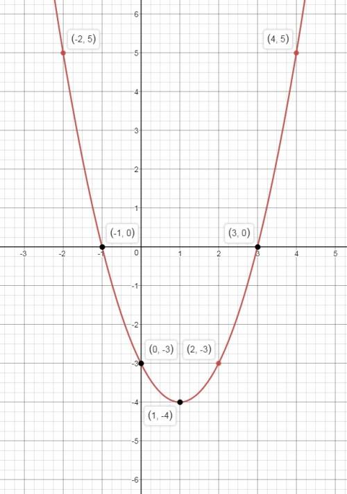 Подскажите как решить.постройте график функции y=x в квадрате минус 2х минус 3. с графика найдите: а