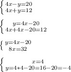 \left \{ {{4x-y=20} \atop {4x+y=12}} \right\\\\\left \{ {{y=4x-20} \atop {4x+4x-20=12}} \right.\\\\\left \{ {{y=4x-20} \atop {8x=32}} \right.\\\\\left \{ {{x=4} \atop {y=4*4-20=16-20=-4}} \right.