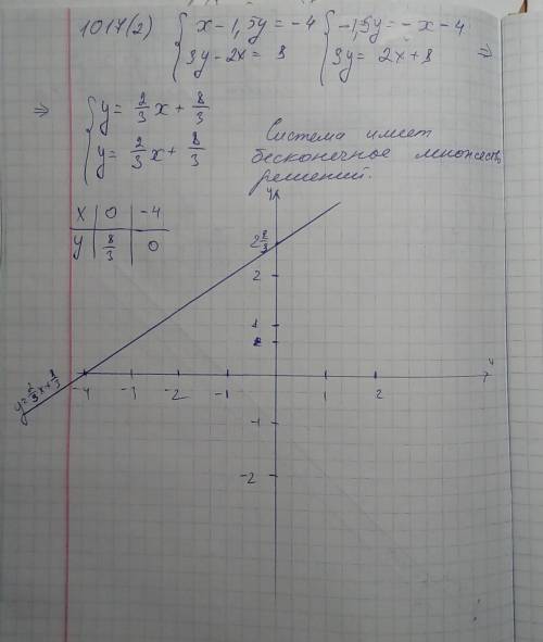 Решите систему уравнений подставной,графический,сложение и вычитание) 1016 и 1017 номерумоляю