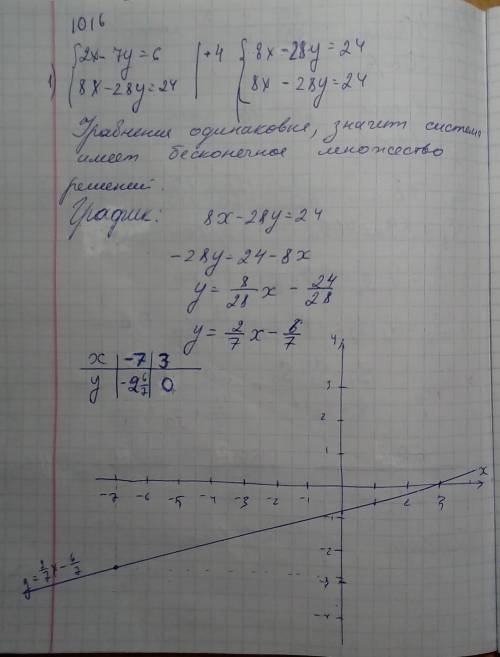 Решите систему уравнений подставной,графический,сложение и вычитание) 1016 и 1017 номерумоляю