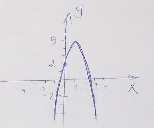 Построить график функции: y=-3x^+6x+2