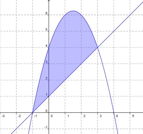 Вычислите площадь фигуры ограниченной линиями y= -x^2+3x+4, y=x+1