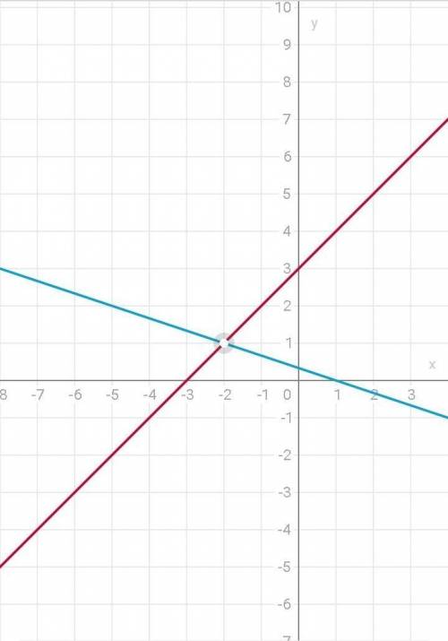 Решите графически систему уравнений x-y=-3. x+3y=1 ​