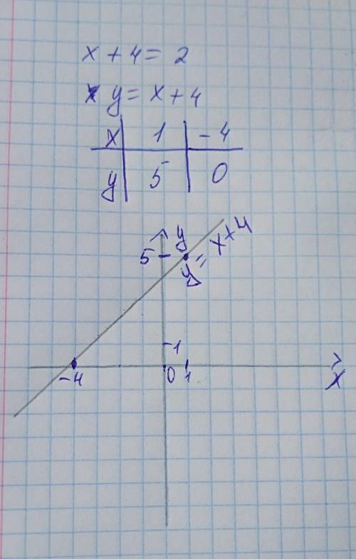 Постройте график уравнения x+4=2​