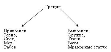 Купцы из городов гркции везли в колонии: