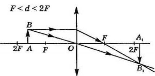 40 постройте изображение предмета,если он находится между f и 2f собирающей линзы и перечислите свой