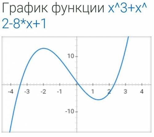 Исследуйте функцию и постройте её график 1) y=x^3+x^2-8x+1 2) y=(x^2+1)/(2x+3)