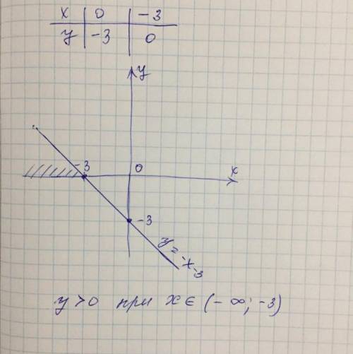 Постройте график функции y=-x-3. пользуясь построенным графиком, установите, при каких значениях арг