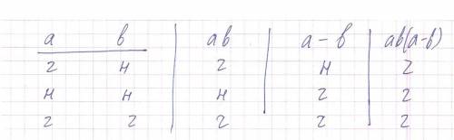 Существуют ли такие натуральные a и b, что ab(a – b) = 45045?