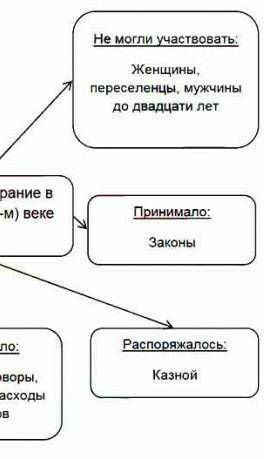 Заполни схему.народное собрание ​