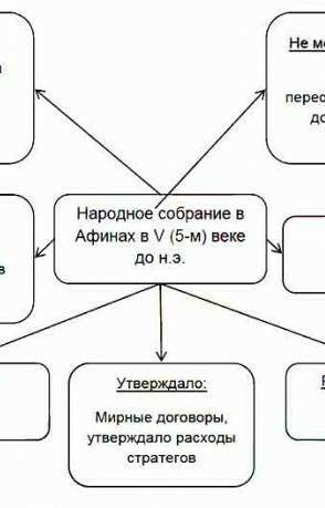 Заполни схему.народное собрание ​