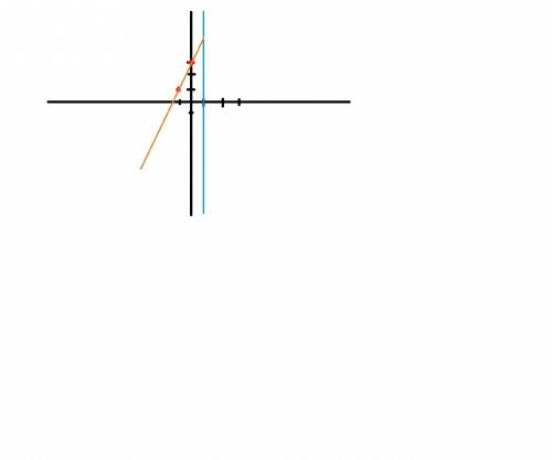 Построить график линейной функции y=2x+3 и выделить его часть, соответствующую заданному промежутку 